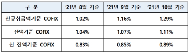 2021년 10월 기준 코픽스(COFIX) 공시 [자료=은행연합회]