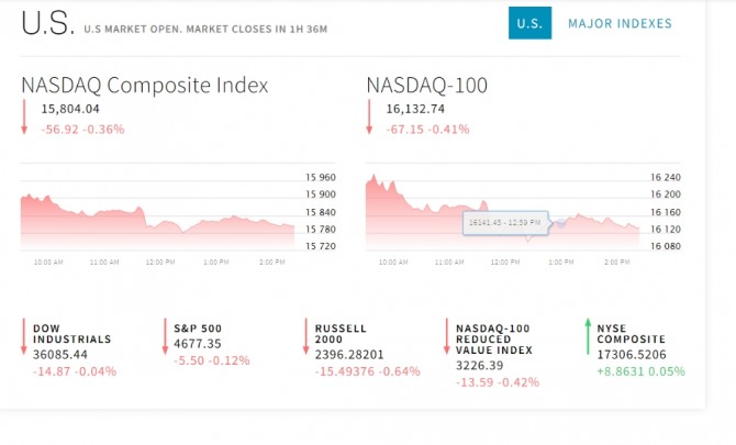 미국 뉴욕증시 나스닥 다우지수 시세 16일 새벽 4시 30분 