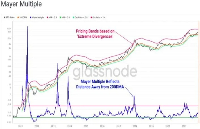 그래픽은 비트코인의 연도별 메이어 멀티플 추이. (자료=글래스노드)