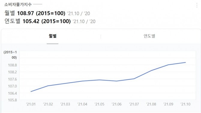 통계청의 소비자물가동향에 따르면 10월 소비자물가지수는 108.97로 2012년 1월 이후 가장 높은 수준을 달성했다. 자료=통계청