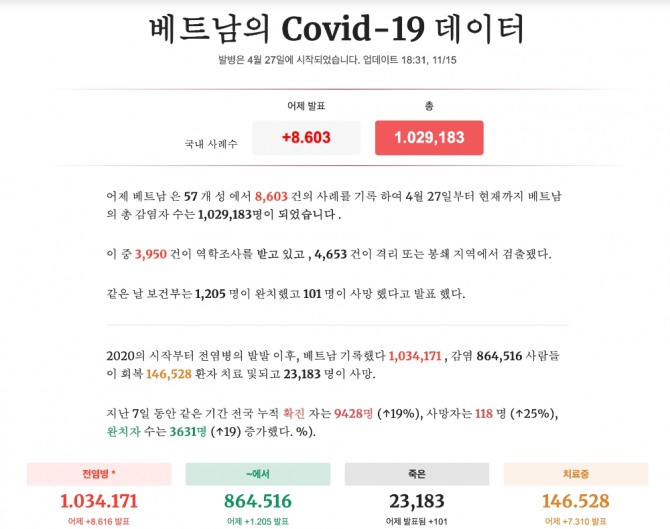베트남의 코로나19 확진상황.