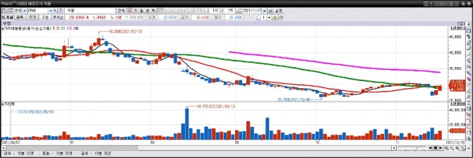 쿠팡 일간차트. 자료=이베스트투자증권 HTS