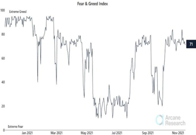 그래픽은 비트코인 공포 및 탐욕 지수 변화 추이. (자료=아케인 리서치)