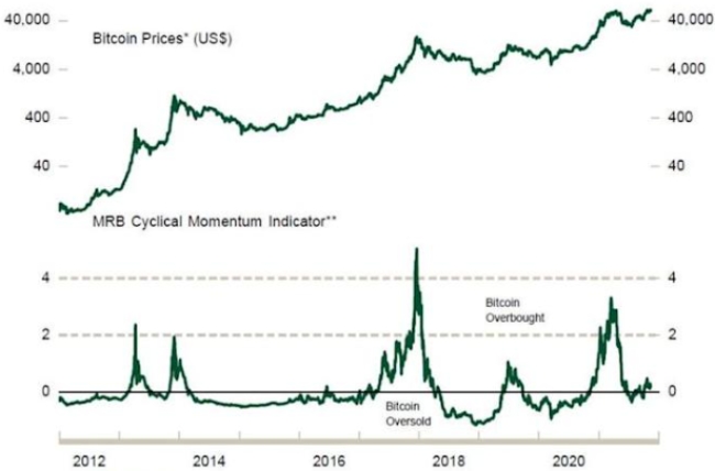 그래픽은 MRB 순환 모멘텀 지표 변화 추이. (자료=MRB파트너스)