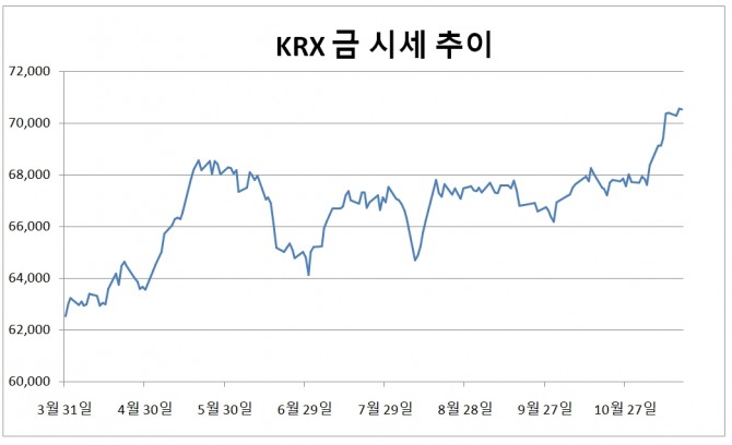 KRX에서 거래되는 금 시세 그래프=글로벌이코노믹