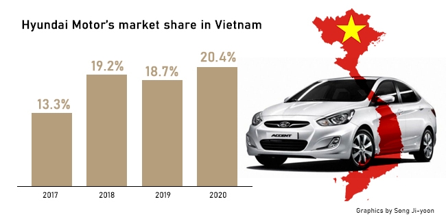 현대자동차는 베트남 내 시장 점유율을 2020년 20.4%까지 끌어올렸다.
