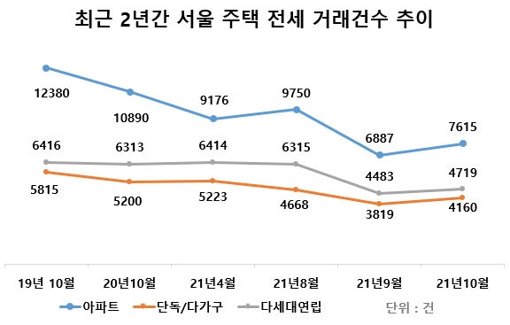 서울 전세 거래건수 추이 [자료=서울부동산정보광장]