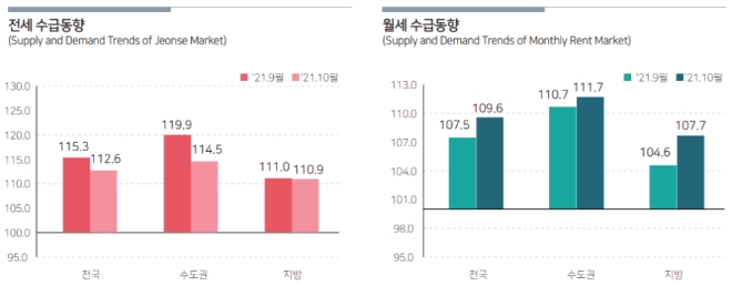 10월 기준 전세 및 월세 수급동향 [자료=한국부동산원]