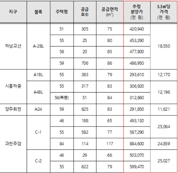  3차 공급지구 추정분양가. 자료=국토교통부