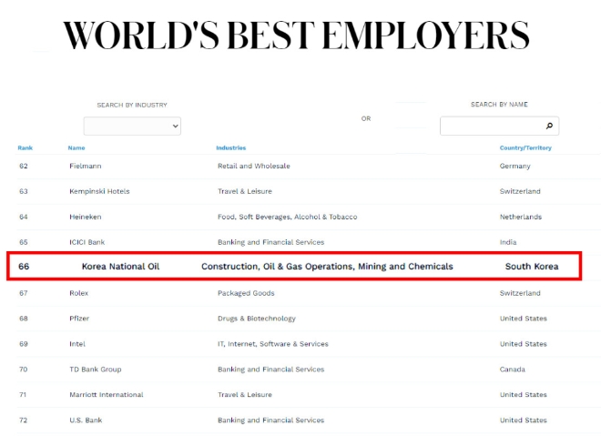 포브스의 가장 일하기 좋은 회사 순위에서 한국석유공사가 66위에 랭크됐다. 사진=포브스 홈페이지 캡처 
