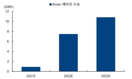 리비안의 배터리 수요 전망. 사진=하이투자증권