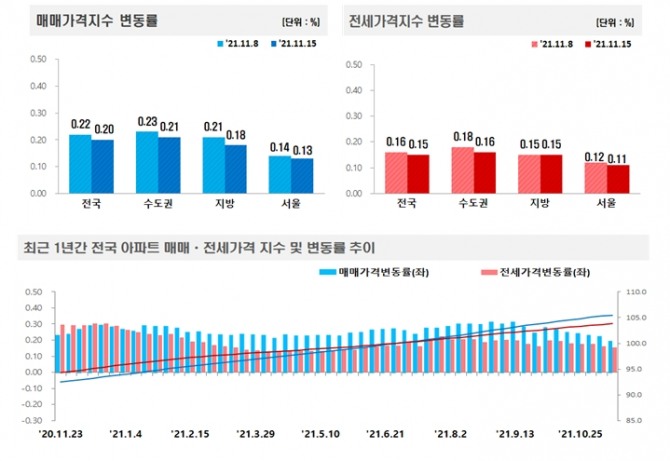 11월 셋째주 주간아파트가격 동향. 자료=한국부동산원