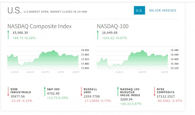 미국 뉴욕증시 나스닥 다우지수  19일 새벽 4시 16분 현재 