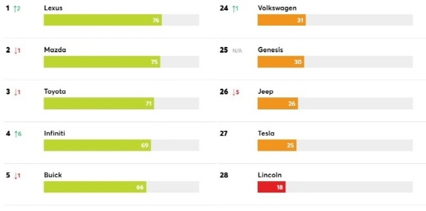 2021 컨슈머리포트 자동차 브랜드 신뢰도 조사 결과 (자료=컨슈머리포트)