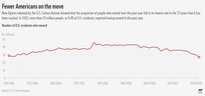 지난 1947년부터 지난해까지 미국인의 이주 추이. 사진=미인구조사국/AP통신