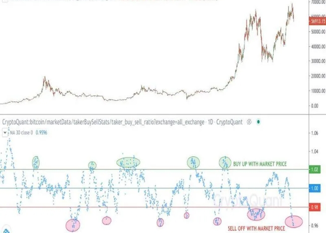 그래픽은 비트코인의 가격과 매도-매수 비율 움직임 추이. (자료=크립토퀀트)