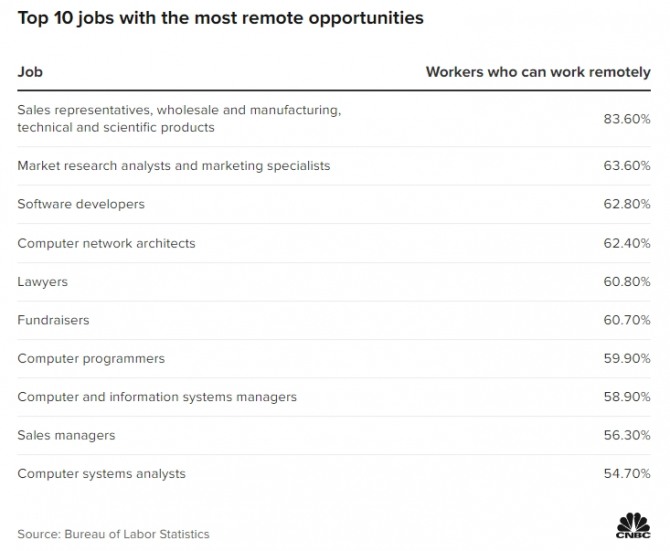 미국에서 재택근무할 기회가 가장 많이 보장돼 있는 직업 10가지. 사진=BLS/CNBC