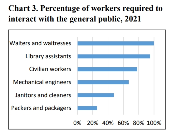 업무상 일반 대중과 접촉이 필수적인 직업들. 식당을 비롯한 접객업에 종사하는 사람의 비중이 가장 높은 것으로 나타났다. 사진=BLS