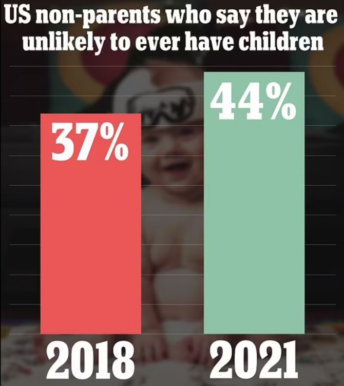 아직 자녀를 낳지 않은 미국 성인 가운데 자녀 출산 계획이 없다고 밝힌 비율. 사진=퓨리서치센터/데일리메일