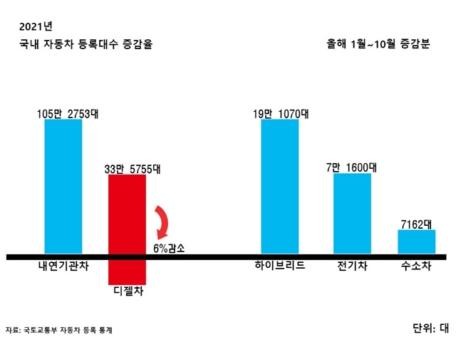 자동차 등록 통계. 사진=글로벌이코노믹 이창호 기자