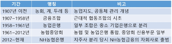 농협은행의 변천사 [자료=농협중앙회]