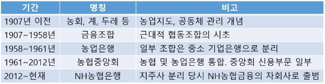 농협은행의 변천사 [자료=농협중앙회]