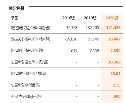 한화에어로스페이스의 배당현황. 사진=한화에어로스페이스