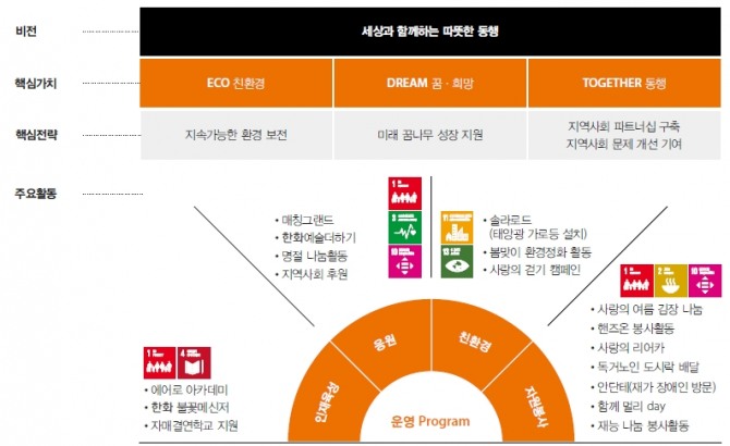 사회 부문의 비전, 핵심가치, 핵심전략, 주요활동 이미지. 사진=한화에어로스페이스