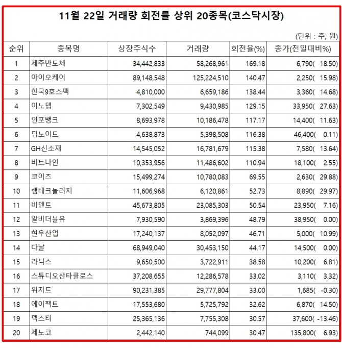 23일 한국거래소에 따르면, 제주반도체 주식은 22일 코스닥 시장에서 상장주식수 대비 거래량 비율이 가장 높았으며, 주가는 18.5% 상승한 6790원으로 마감했다.  자료=한국거래소