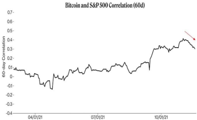 그래픽은 비트코인과 S&P 500의 60일 상관관계 변화 추이. (자료=코인데스크)