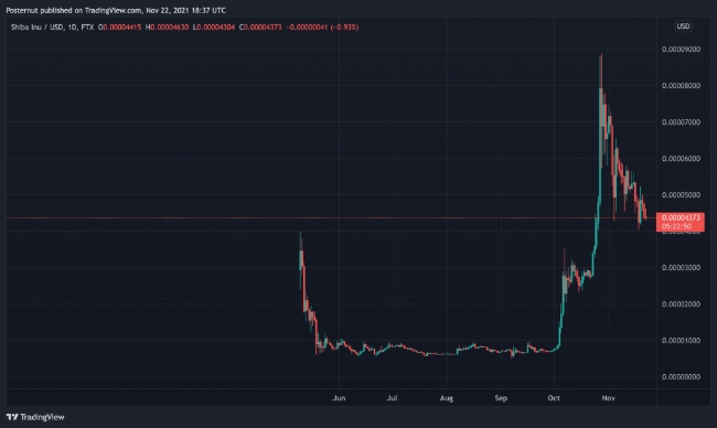 그래픽은 2021년 11월 22일 기준 SHIB/USD 변화 추이.