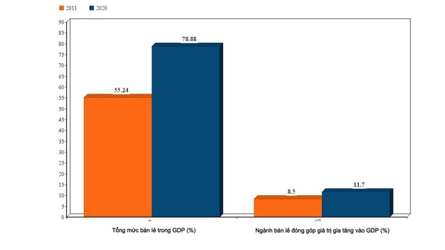 국내총생산(GDP)에서 총 소매 판매 비중은 2011년 55.24%에서 2020년 78.88%, GDP에 대한 부가가치 기여도는 같은 기간 동안 8.5%에서 11.75%로 증가했다.   