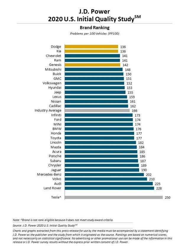 실제 자동차 소유자를 대상으로 미국 시장조사업체 J.D. 파워가 진행한 2020 신차 품질 조사에서 테슬라는 자동차 제조사 32개 중 32위를 차지하며 꼴찌를 기록했다. 사진=JD파워
