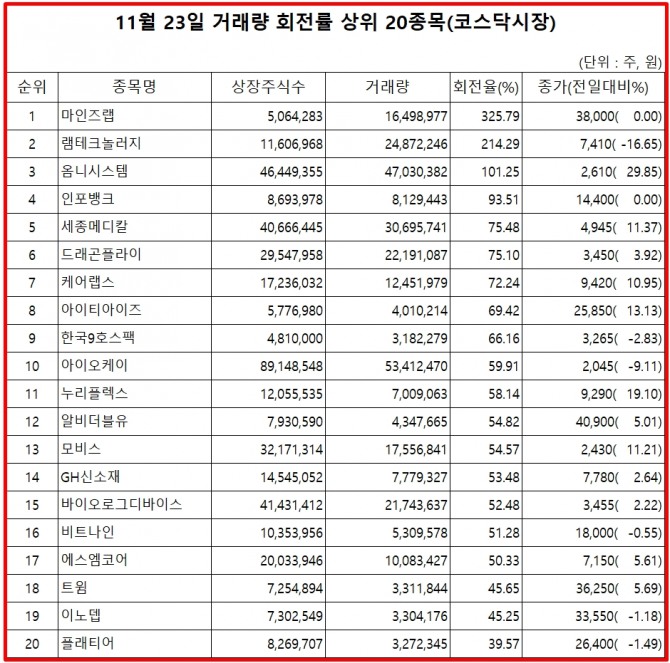 24일 한국거래소에 따르면, 마인즈랩은 23일 코스닥 시장에서 상장주식수 대비 거래량 비율이 325%로 가장 높았으며, 이날 주가는 28.16% 상승한 3만8000원으로 마감했다.  자료=한국거래소