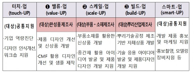 디자인 업(design-UP) 지원 프로그램 내용. 사진=한국디자인진흥원