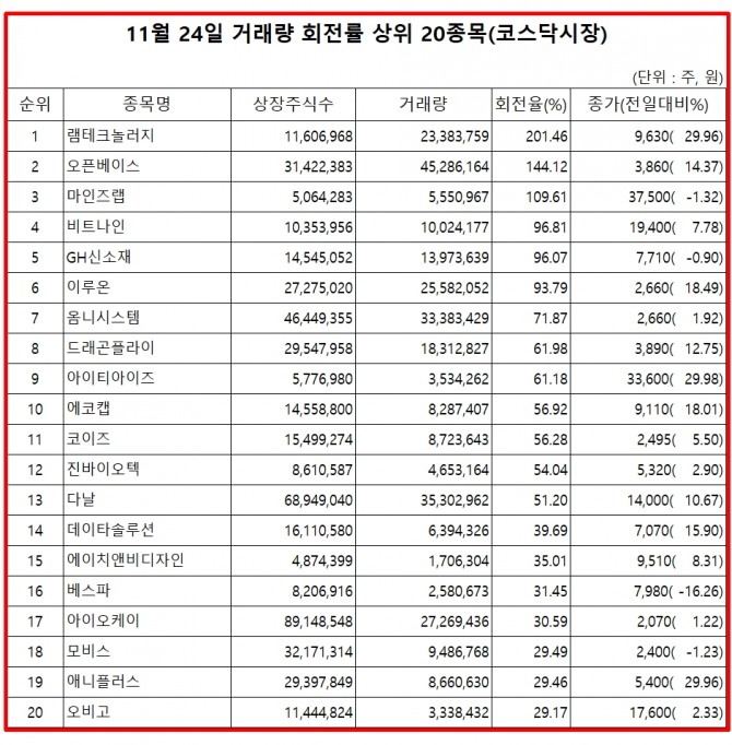 25일 한국거래소에 따르면, 램테크놀러지는 24일 코스닥 시장에서 상장주식수 대비 거래량 비율이 201%로 가장 높았으며, 이날 주가는 29.96% 상승한 9630원으로 마감했다.  자료=한국거래소