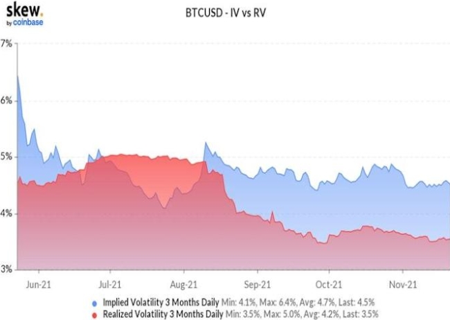 그래픽은 비트코인의 내재 및 실현 변동성 추이. (자료=스큐)