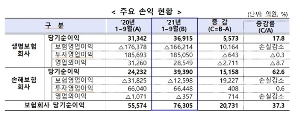 올해 3분기 보험회사의 당기순이익이 전년 동기에 비해 37.3% 증가했다. 자료=금융감독원