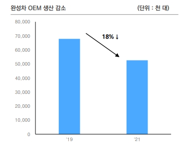 올해 완성차 생산량은 2019년 대비 18% 감소할 것으로 전망된다. 사진=유안타증권