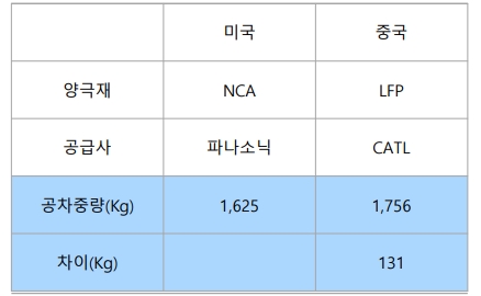 테슬라 모델3에 삼원계 배터리 대신 LFP배터리를 장착하면 공차중량이 증가해 효율적이지 못하다는 지적이 나온다. 사진=유안타증권