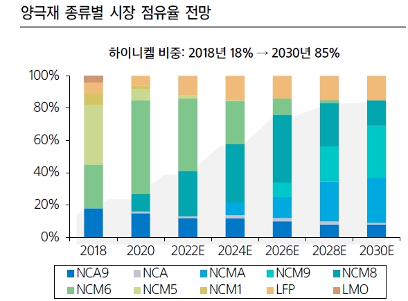 블룸버그 에너지조사업체 BNEF에 따르면 앞으로 10년간 LFP배터리 시장확대는 크지 않을 것으로 전망된다. 사진=삼성증권