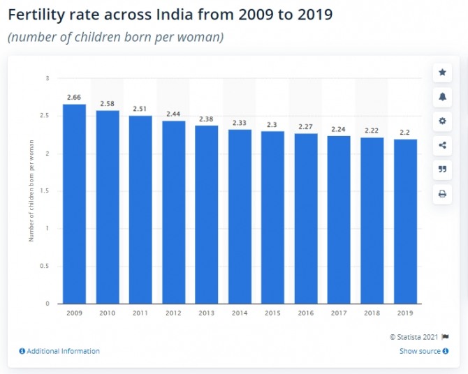 인도의 출산율 추이. 사진=스태티스타