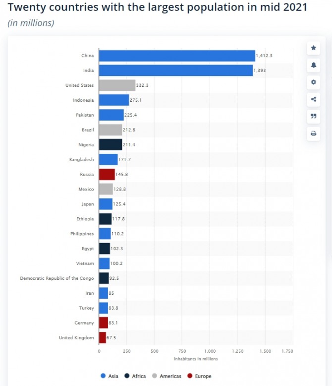 국가별 인구 순위. 사진=스태티스타