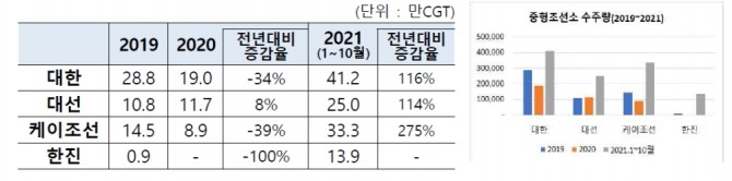 2019년부터 2021년 10월까지 중견 조선사들의 수주 실적. 사진=산업통상자원부