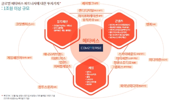 컴투스가 올 3분기 실적 발표서 공개한 '컴투버스' 파트너사의 목록. 사진=컴투스