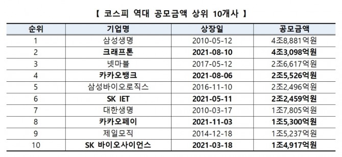 역대 코스피 공모금액 상위 10개사 중 5개사가 올해 신규 상장한 기업인 것으로 나타났다. 자료=한국거래소