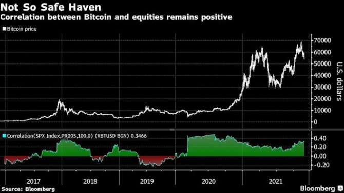 그래픽은 비트코인의 가격과 S&P 500 지수와의 상관관계 변동 추이. (자료=블룸버그)