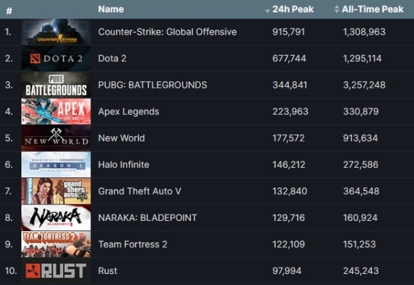스팀에서 28일 기준 최다 접속자를 기록한 게임 순위. 사진=밸브