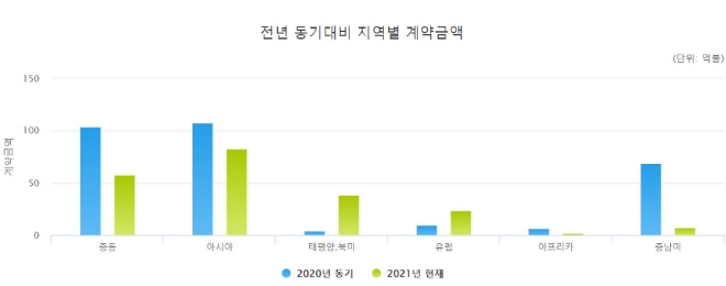 자료=해외건설협회