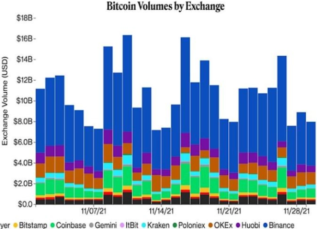 그래픽은 주요 암호화폐 거래소 비트코인 거래량 변동 추이. (자료=크립토 컴페어)